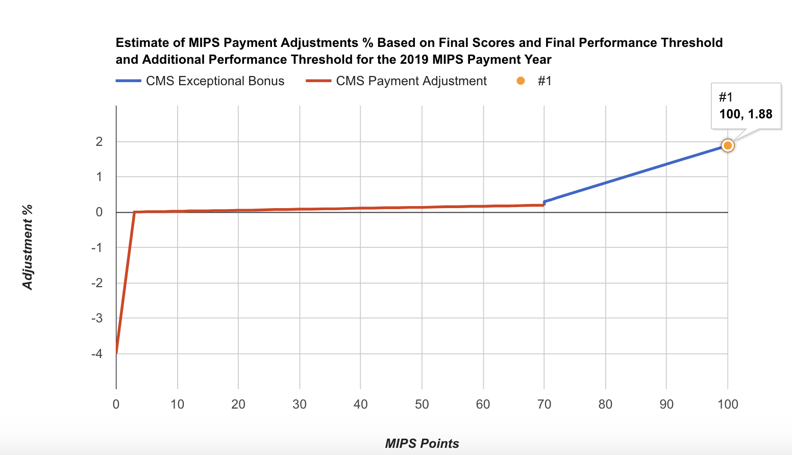 2019 MIPS Points adjustments