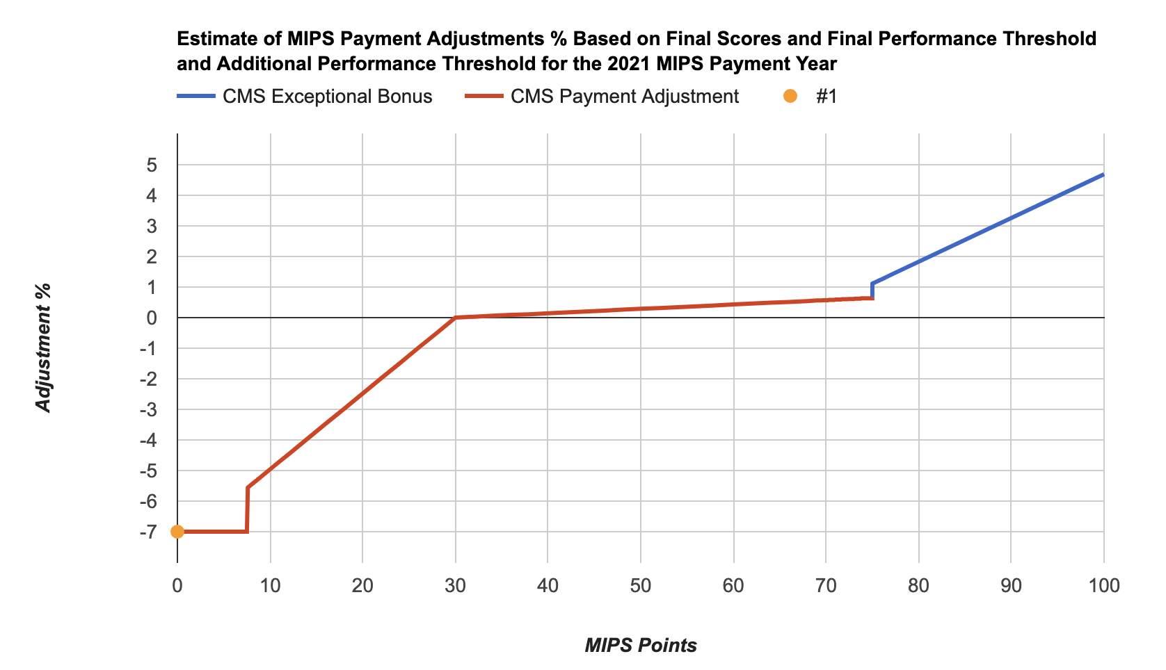 2021 MIPS Points adjustments