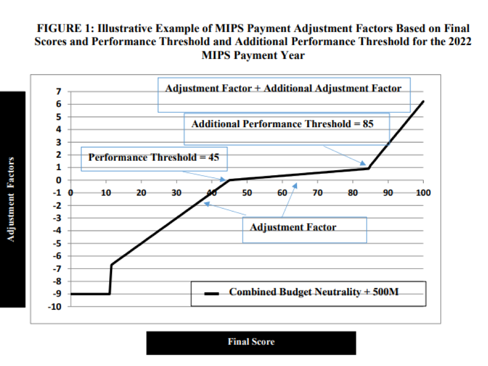 Illustrative Example of MIPS Payment Adjustment...