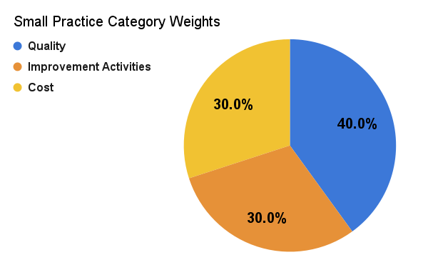 Small Practice Category Weights