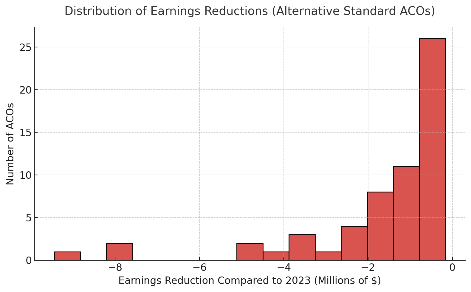 Distribution of Earnings Reductions (Alternative Standard ACOs)