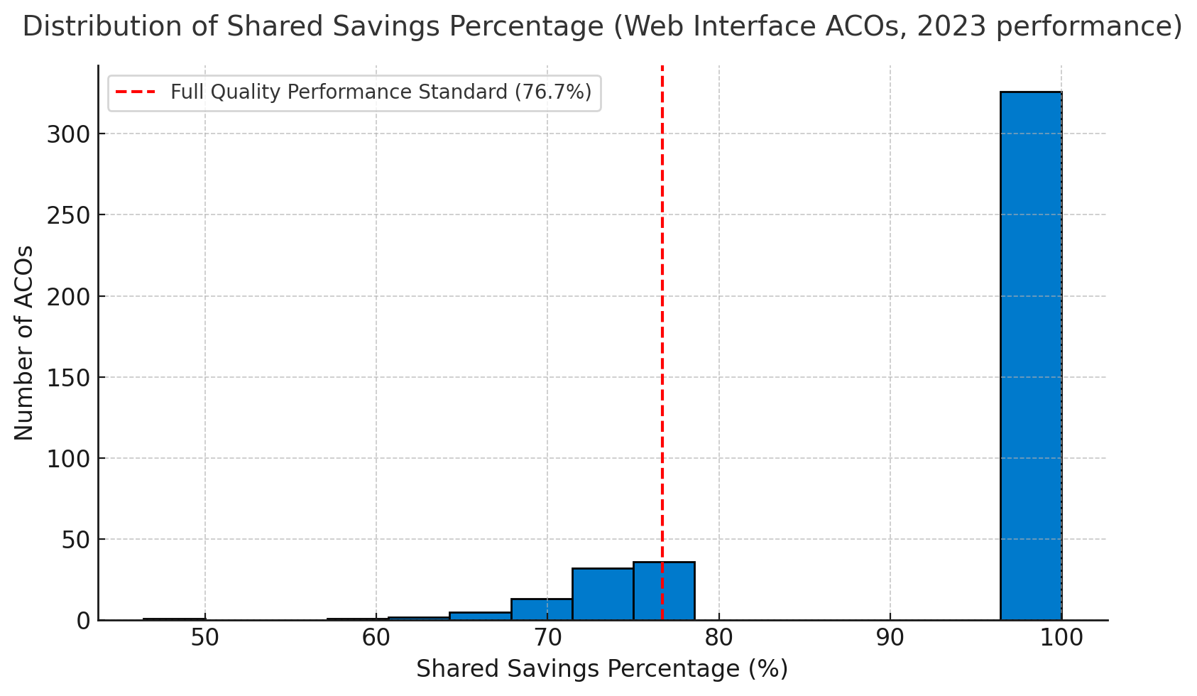 Distribution of Shared Savings Percentage (Web Interface ACOs, 2023 performance)