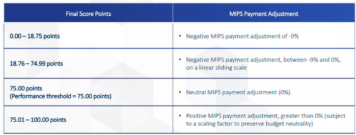 MIPS Score & Payment Adjustment Comparison