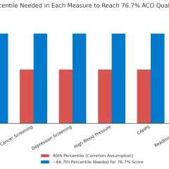 66.7th percentile actually needed in each measure to reach the 76.7% ACO Quality Performance Score