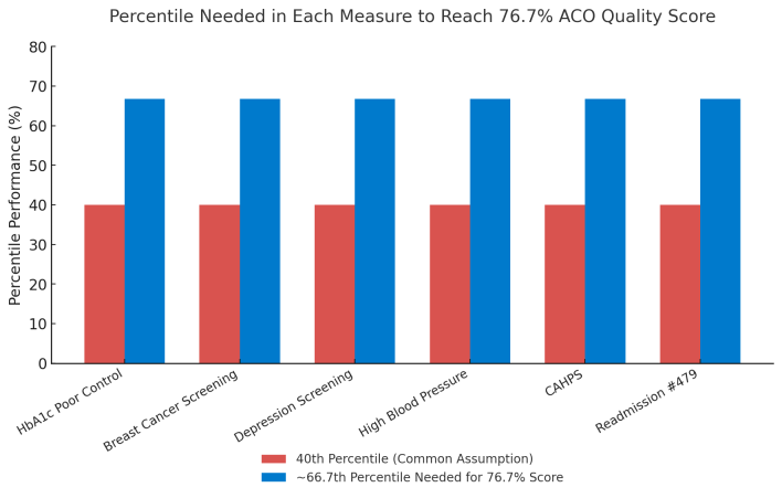 66.7th percentile actually needed in each measure to reach the 76.7% ACO Quality Performance Score
