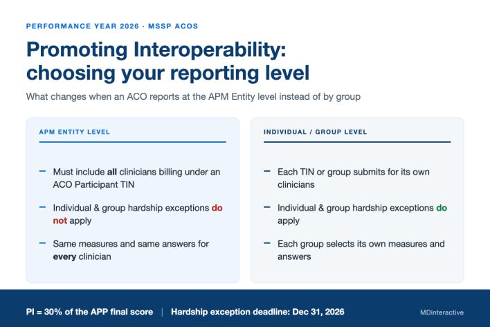 APM Entity level vs. individual/group level Promoting Interoperability reporting for MSSP ACOs