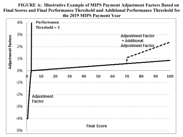 Example of Payment adjustment factors for MIPs payments regarding 2017 MIPS scores